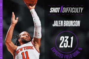 G1全队最难进球！NBA：布伦森最后一球的预测命中率仅有23.1%配图