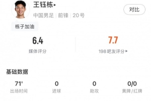 王钰栋全场数据：13次触球7传球1关键传球，评分6.4配图
